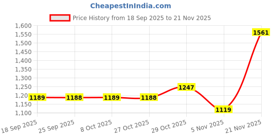 myntra.com KALINI Tie and Dye Dyed Sequinned Embellished Pure Georgette Saree kalini Price History Graph from 18 Sep 2025 to 18 Nov 2025