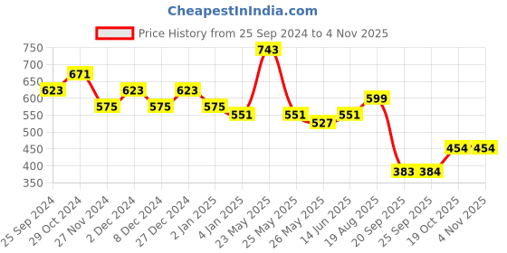 myntra.com KALINI Tie & Dye Dyed Woven Design Zari Saree kalini Price History Graph from 25 Sep 2024 to 2 Nov 2025