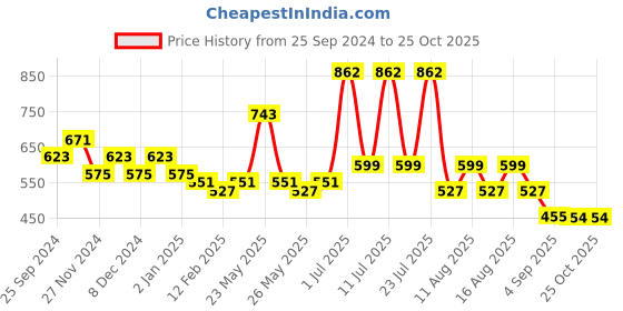 myntra.com KALINI Tie & Dye Dyed Woven Design Zari Saree kalini Price History Graph from 25 Sep 2024 to 24 Oct 2025