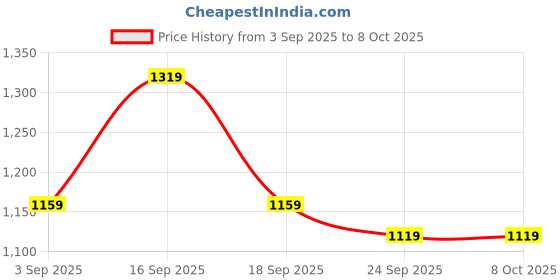 myntra.com KALINI Tie and Dye Embroidered Border Saree With Unstitched Blouse Piece kalini Price History Graph from 3 Sep 2025 to 8 Oct 2025