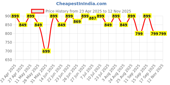myntra.com KALINI Tie and Dye Georgette Fit & Flare Midi Dress kalini Price History Graph from 23 Apr 2025 to 11 Nov 2025