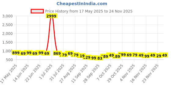 myntra.com KALINI Tie and Dye Gotta Patti Saree kalini Price History Graph from 17 May 2025 to 24 Nov 2025