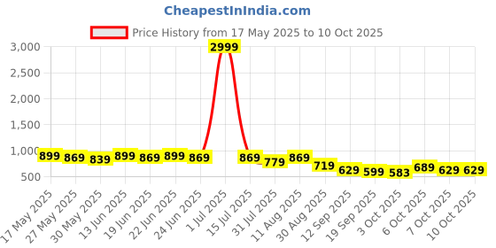 myntra.com KALINI Tie and Dye Gotta Patti Saree kalini Price History Graph from 17 May 2025 to 10 Oct 2025