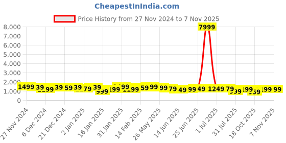 myntra.com KALINI Tie and Dye Gotta Patti Silk Blend Saree kalini Price History Graph from 27 Nov 2024 to 6 Nov 2025