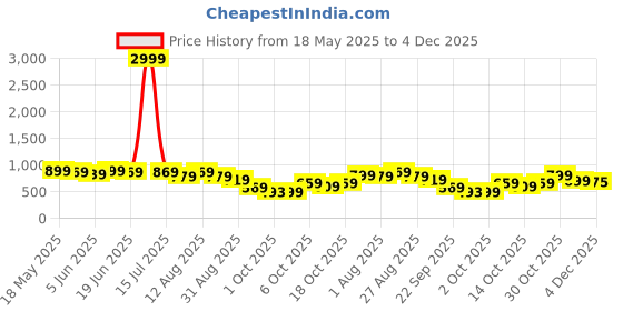 myntra.com KALINI Tie and Dye Gotta PattiSaree kalini Price History Graph from 18 May 2025 to 4 Dec 2025