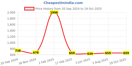 myntra.com KALINI Tie And Dye Leheriya Saree kalini Price History Graph from 20 Sep 2024 to 19 Oct 2025