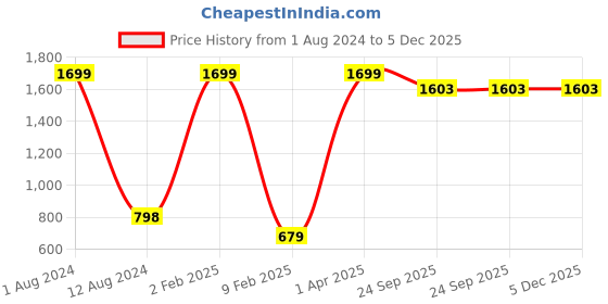 myntra.com KALINI Tie and Dye Midi Dress kalini Price History Graph from 1 Aug 2024 to 4 Dec 2025
