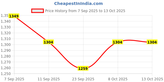 myntra.com KALINI Tie and Dye Mirror Work Silk Blend Designer Saree kalini Price History Graph from 7 Sep 2025 to 13 Oct 2025