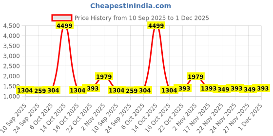 myntra.com KALINI Tie and Dye Mirror Work Silk Blend Saree kalini Price History Graph from 10 Sep 2025 to 1 Dec 2025