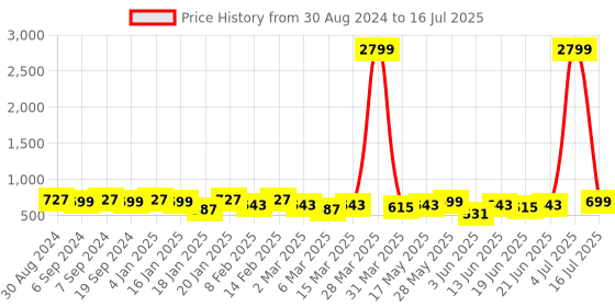 myntra.com KALINI Tie and Dye Poly Chiffon Block Print Saree kalini Price History Graph from 30 Aug 2024 to 16 Jul 2025