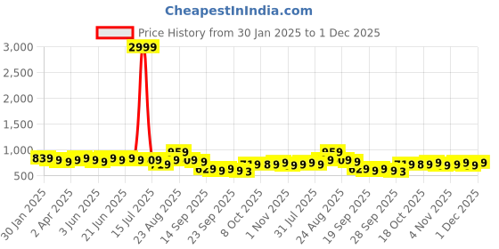 myntra.com KALINI Tie and Dye Poly Chiffon Leheriya Saree kalini Price History Graph from 30 Jan 2025 to 1 Dec 2025
