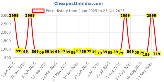 myntra.com KALINI Tie and Dye Poly Chiffon Saree kalini Price History Graph from 2 Jan 2025 to 23 Oct 2025