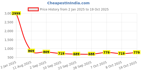 myntra.com KALINI Tie and Dye Poly Chiffon Saree kalini Price History Graph from 2 Jan 2025 to 17 Oct 2025