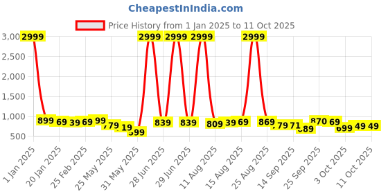 myntra.com KALINI Tie and Dye Poly Chiffon Saree kalini Price History Graph from 1 Jan 2025 to 10 Oct 2025