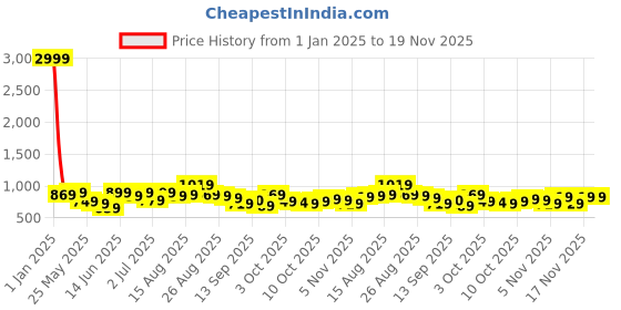 myntra.com KALINI Tie and Dye Poly Chiffon Saree kalini Price History Graph from 1 Jan 2025 to 19 Nov 2025