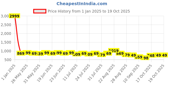 myntra.com KALINI Tie and Dye Poly Chiffon Saree kalini Price History Graph from 1 Jan 2025 to 18 Oct 2025