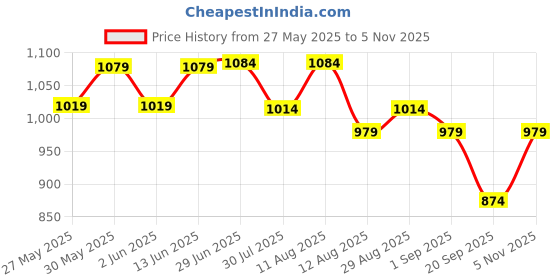myntra.com KALINI Tie and Dye Poly Georgette Ready to Wear Ikat Saree kalini Price History Graph from 27 May 2025 to 5 Nov 2025