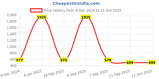 myntra.com KALINI Tie And Dye Poly Georgette Saree kalini Price History Graph from 9 Dec 2024 to 20 Oct 2025