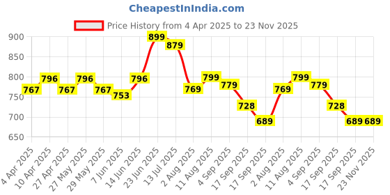 myntra.com KALINI Tie and Dye Print Flared Sleeve Cotton Top kalini Price History Graph from 4 Apr 2025 to 23 Nov 2025