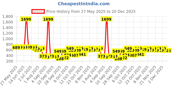 myntra.com KALINI Tie and Dye Print Mandarin Collar Top kalini Price History Graph from 27 May 2025 to 20 Dec 2025
