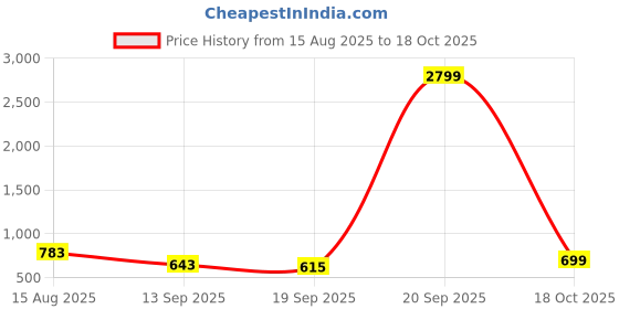 myntra.com KALINI Tie and Dye Printed Chiffon Saree kalini Price History Graph from 15 Aug 2025 to 18 Oct 2025
