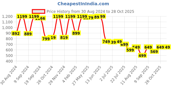 myntra.com KALINI Tie and Dye Printed Cotton Fit and Flare Maxi Dress kalini Price History Graph from 30 Aug 2024 to 27 Oct 2025