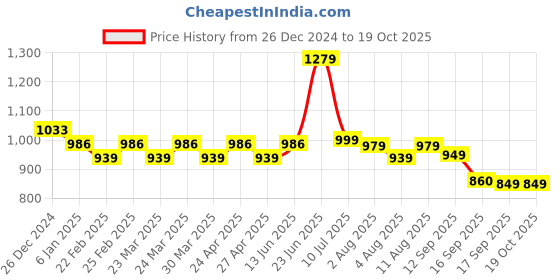 myntra.com KALINI Tie & Dye Printed Cotton Tiered A-Line Kurta kalini Price History Graph from 26 Dec 2024 to 18 Oct 2025