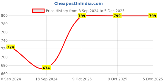 myntra.com KALINI Tie and Dye Printed Fit & Flare Midi Dress kalini Price History Graph from 8 Sep 2024 to 5 Dec 2025