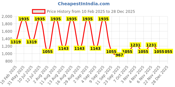 myntra.com KALINI Tie and Dye Printed Halter Neck Gathered Tiered Cotton Maxi Dress kalini Price History Graph from 10 Feb 2025 to 28 Dec 2025