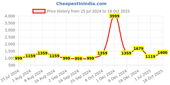myntra.com KALINI Tie and Dye Printed Pure Cotton Saree kalini Price History Graph from 25 Jul 2024 to 18 Oct 2025
