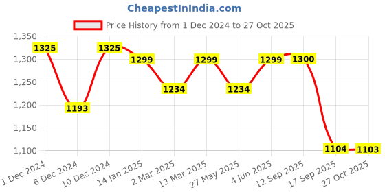 myntra.com KALINI Tie and Dye Printed Pure Georgette Ready to Wear Jamdani Saree kalini Price History Graph from 1 Dec 2024 to 27 Oct 2025