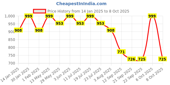myntra.com KALINI Tie and Dye Printed Ready to Wear Saree kalini Price History Graph from 14 Jan 2025 to 8 Oct 2025