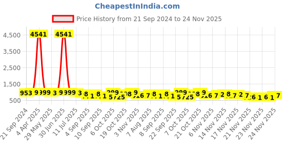 myntra.com KALINI Tie and Dye Printed Ready to Wear Saree kalini Price History Graph from 21 Sep 2024 to 23 Nov 2025