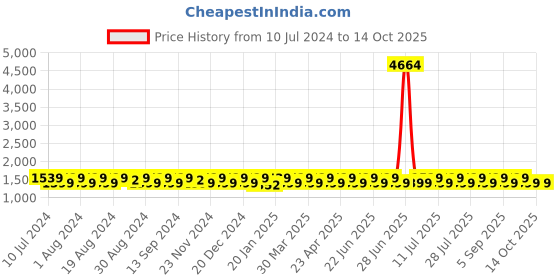myntra.com KALINI Tie and Dye Printed Sequinned Unstitched Dress Material kalini Price History Graph from 10 Jul 2024 to 14 Oct 2025