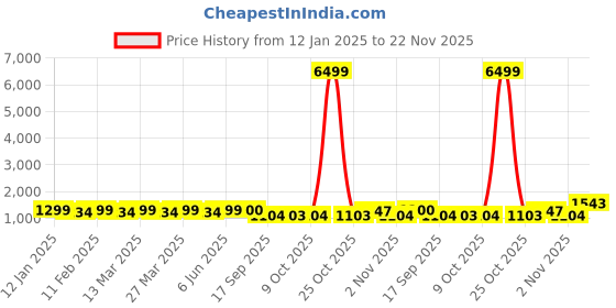 myntra.com KALINI Tie and Dye Pure Chiffon Jamdani Saree kalini Price History Graph from 12 Jan 2025 to 22 Nov 2025