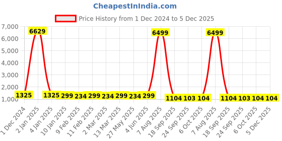 myntra.com KALINI Tie and Dye Pure Chiffon Ready to Wear Jamdani Saree kalini Price History Graph from 1 Dec 2024 to 5 Dec 2025