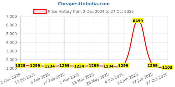 myntra.com KALINI Tie and Dye Pure Chiffon Ready to Wear Saree kalini Price History Graph from 2 Dec 2024 to 27 Oct 2025