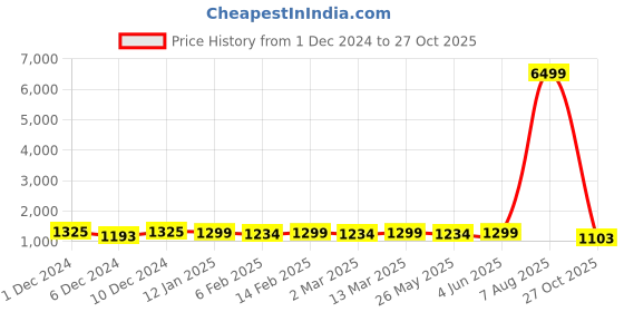 myntra.com KALINI Tie and Dye Pure Chiffon Ready to Wear Saree kalini Price History Graph from 1 Dec 2024 to 27 Oct 2025