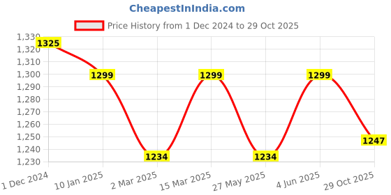 myntra.com KALINI Tie and Dye Pure Chiffon Ready to Wear Saree kalini Price History Graph from 1 Dec 2024 to 29 Oct 2025