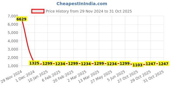 myntra.com KALINI Tie and Dye Pure Chiffon Ready to Wear Saree kalini Price History Graph from 29 Nov 2024 to 31 Oct 2025