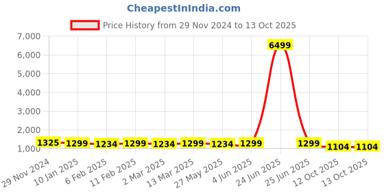 myntra.com KALINI Tie and Dye Pure Chiffon Ready to Wear Saree kalini Price History Graph from 29 Nov 2024 to 13 Oct 2025