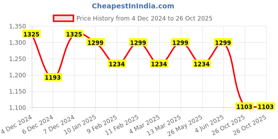 myntra.com KALINI Tie and Dye Pure Chiffon Ready to Wear Saree kalini Price History Graph from 4 Dec 2024 to 26 Oct 2025
