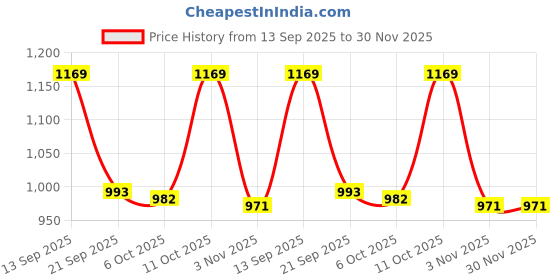 myntra.com KALINI Tie and Dye Pure Cotton Bagru Saree kalini Price History Graph from 13 Sep 2025 to 30 Nov 2025