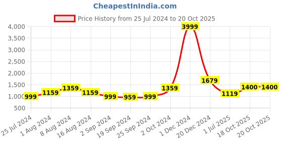 myntra.com KALINI Tie and Dye Pure Cotton Saree kalini Price History Graph from 25 Jul 2024 to 20 Oct 2025