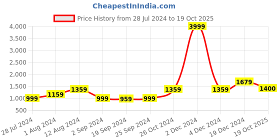 myntra.com KALINI Tie and Dye Pure Cotton Saree kalini Price History Graph from 28 Jul 2024 to 19 Oct 2025