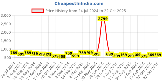 myntra.com KALINI Tie and Dye Pure Crepe Saree kalini Price History Graph from 24 Jul 2024 to 22 Oct 2025