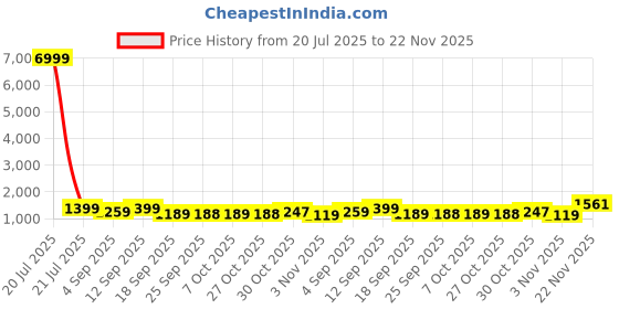 myntra.com KALINI Tie and Dye Pure Georgette Ready to Wear Leheriya Saree kalini Price History Graph from 20 Jul 2025 to 22 Nov 2025