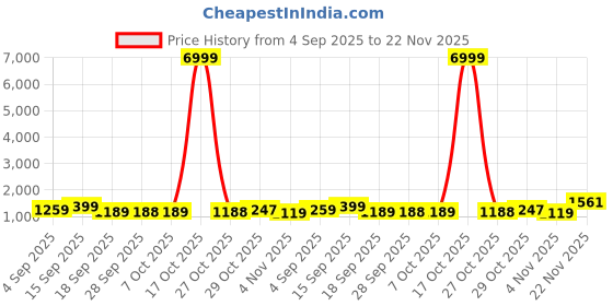 myntra.com KALINI Tie and Dye Pure Georgette Ready to Wear Leheriya Saree kalini Price History Graph from 4 Sep 2025 to 22 Nov 2025