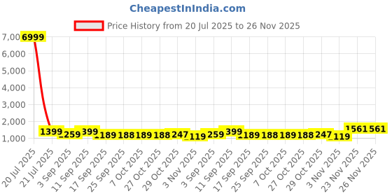 myntra.com KALINI Tie and Dye Pure Georgette Ready to Wear Leheriya Saree kalini Price History Graph from 20 Jul 2025 to 25 Nov 2025