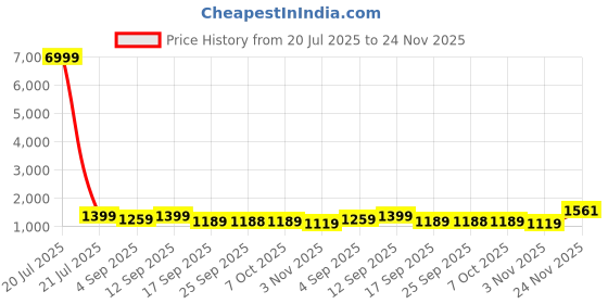 myntra.com KALINI Tie and Dye Pure Georgette Ready to Wear Leheriya Saree kalini Price History Graph from 20 Jul 2025 to 24 Nov 2025